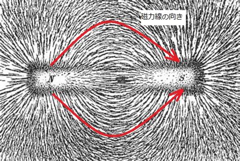 磁力線方向